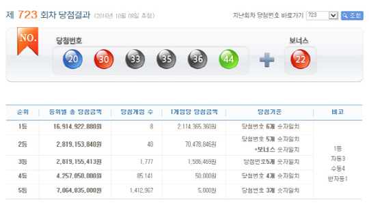 로또 723회 1등 당첨번호 ‘20,30,33,35,36,44’…당첨금 21.1억원씩