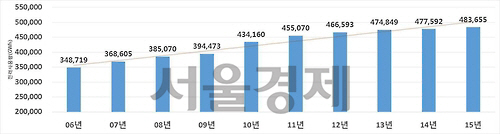 2006~2015년 전체 전력사용량 변화