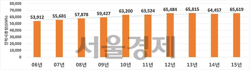 2006~2015년 가정용 전력사용량 변화