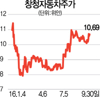 1015B04 창청자동차 주가