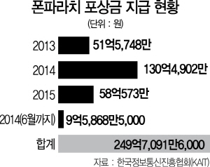 1015A14 폰파라치 포상금 지급 현황