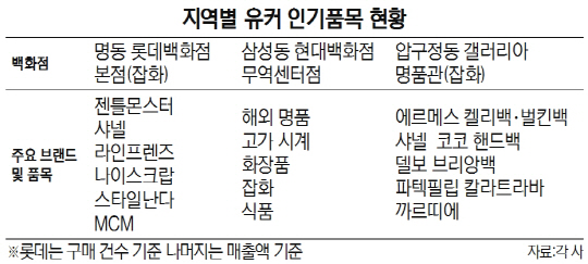 지역별 유커 인기품목 현황