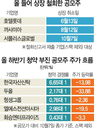 1015A23 상장철회부진