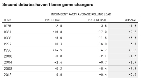 미국 정치분석 전문기관인 ‘538(Five Thirty Eight)’이 1976년부터 2012년까지 총 9차례의 미국 대선 결과를 분석한 결과, 2차 토론이 지지율에 미친 영향이 2%P 안팎인 경우는 7차례에 달했다. 사실상 2차 TV토론은 지지율에 큰 변동을 주지 못할 가능성이 크다는 해석이다. /웹사이트 538 캡처