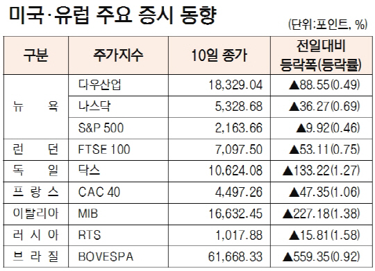 [표]미국·유럽 주요 증시 동향[10월 10일]