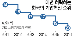 1215A01 한국의 기업혁신 순위