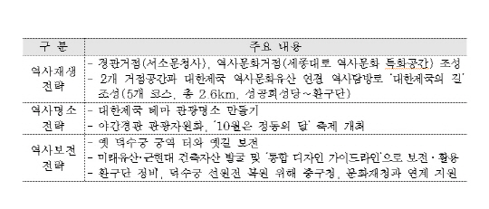 서울시가 13일 발표한 ‘정동, 그리고 대한제국13’ 세부계획.  /자료제공=서울시