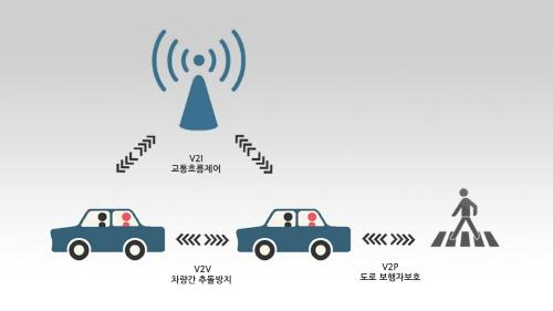 LG전자가 세계표준규격 개발을 주도 하고 있는 차량통신기술(V2X) 개념도. 자동차가 이동통신기술을 기반으로 다른 차량이나 보행자, 교통시설물과 정보를 나누고 자율주행을 할 수 있도록 돕는 기술이다. /이미지제공=LG전자