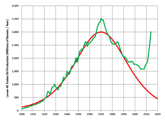지난 1956년 허버트가 예측한 미국 석유 생산량(빨간 선). 그리고 미국 48개주의 실제 석유 생산량(녹색 선).