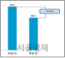 현대차 파업 전후 생산설비 가동률