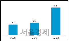 현대차 파업으로 인한 납품 차질 경험 횟수