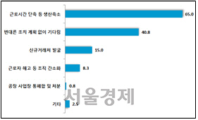 현대차 파업 장기화시 경영조치에 대한 협력사의 응답