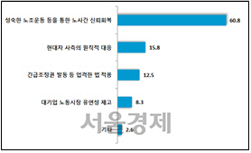 현대차 노조 파업 문제 해결을 위해 가장 중요한 것에 대한 협력사의 응답