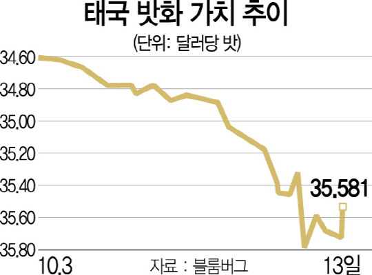 1435A10 태국 바트화 가치 추이