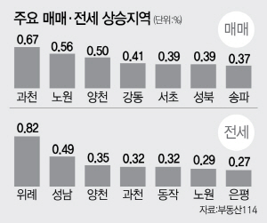 [주간 아파트 시황] 거래는 주춤한데…서울 매매가 0.30%↑