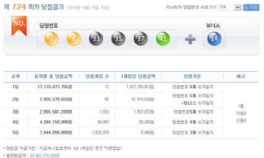 로또 724회 1등 당첨번호 ‘2,8,33,35,37,41’…당첨금 14.2억원씩