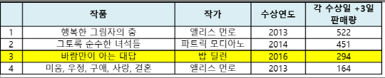 2010~2016 역대 노벨문학상 수상자 작품 단권 판매량 순위/집계=예스24