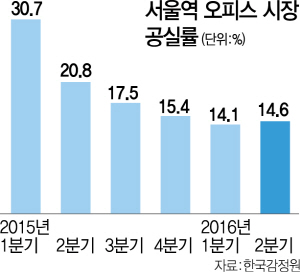 1715A29 서울역 오피스 시장 공실률