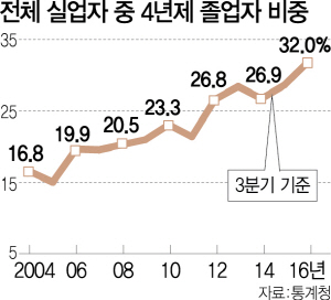 1816A02 전체 실업자 중 4년제 졸업자 비중