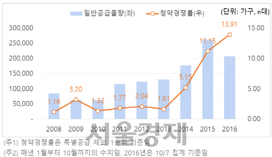 연도별 아파트 일반공급물량 과 청약경쟁률. / 자료=부동산114