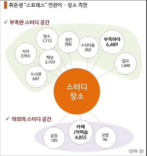 빅데이터 분석 결과 스터디 장소에 대한 연관어로 ‘부족하다’, ‘없다’ 등 공간 부족에 대한 언급이 가장 많았다. /연합뉴스