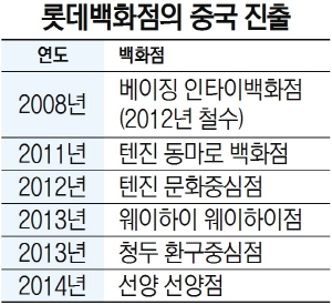 롯데백화점의 중국 진출