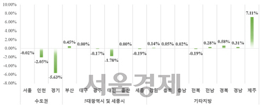 9월말 기준 시·도별 민간아파트 평균 분양가격 전월대비 변동률. / 자료=HUG