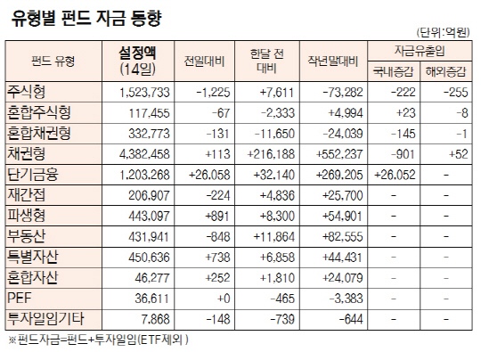 국내 주식형펀드, 7일째 자금 유출