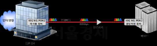 K브로드밴드는 최대 40Gbps 속도의 인터넷 전송이 가능한 차세대 광 가입자망(NG-PON)2 플랫폼 구성도. /사진제공=SK브로드밴드