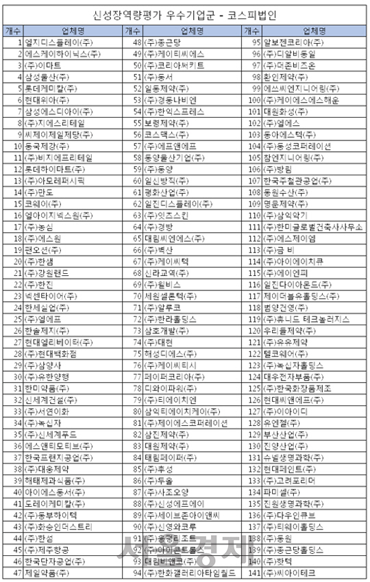 신성장경제연합회, 국내유일 신성장역량평가 ‘코스피 우수기업 141개사’ 최종 선정