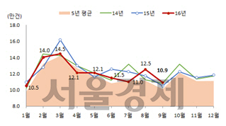 전국 전월세 거래량 추이