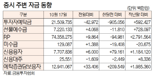 [표]증시 주변 자금 동향(10월 17일)