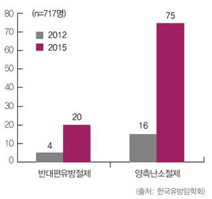 ‘예방적 유방절제술’ 최근 3년간 5배로 증가했다./출처=한국유방암학회