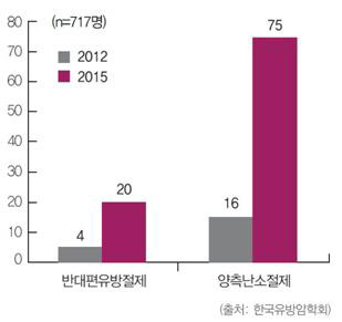 '예방적 유방절제' 시행, 3년간 5배 올라…'안젤리나졸리 효과'