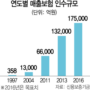 2015A17 성장면 그래프