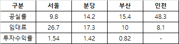 △지역별 프라임 오피스 공실 및 임대료(단위:%·㎡/천원) /자료:한국감정원