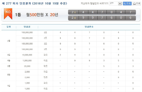 제277회 연금복권 1등 당첨번호 ‘2조 997606’·‘2조 447047’