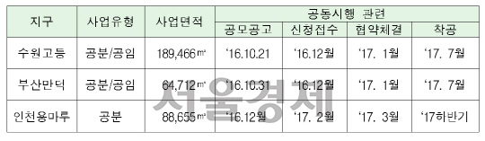 LH가 하반기 민간과 손잡고 추진하는 도시정사업계획. / 자료=LH