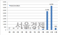 쯔쯔가무시 월별 발병 현황