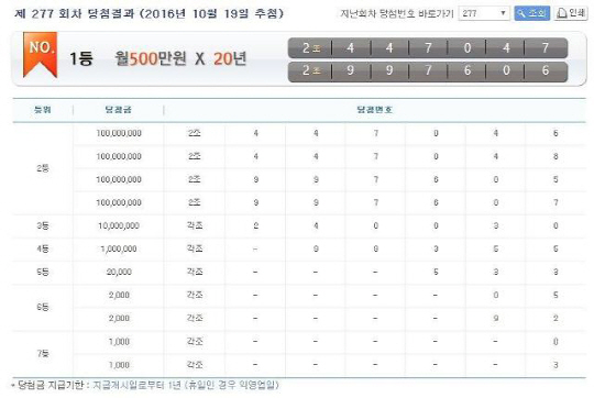 제277회 연금복권 당첨번호 ‘1등 당첨번호는 2조 997606, 2조 447047’