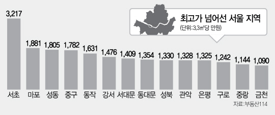 서울 14개구 아파트 값 역대 최고가 찍었다