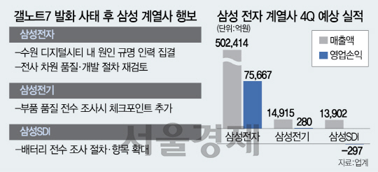 [핫이슈] 품질경영 속도내는 삼성 계열사　