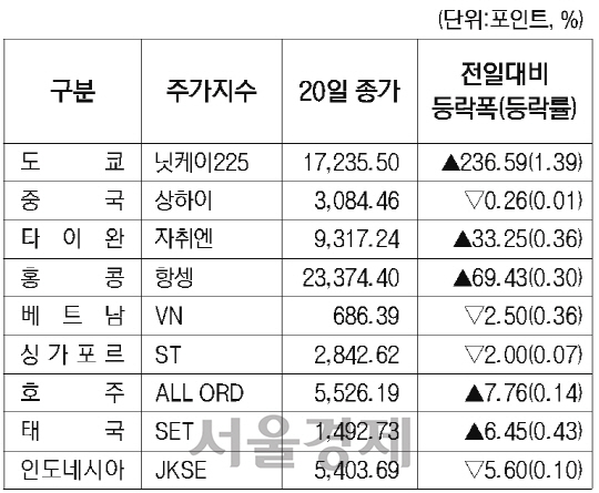 해외증시동향(21일자)