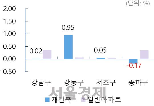 서울 강남권 재건축 주간 변동률. / 자료=부동산114