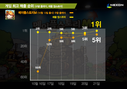 넥슨의 최신 모바일 게임 ‘메이플스토리M’이 애플 앱스토어에서 매출순위 1위를 기록했다./사진제공=넥슨