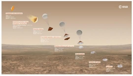 화성표면 불시착…“유럽 화성 무인탐사선, 충돌과 함께 박살 난 듯”