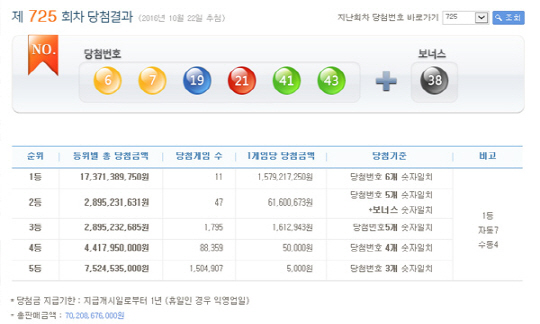 로또 725회 1등 당첨번호 ‘6,7,19,21,41,43’…당첨금 15.7억원씩