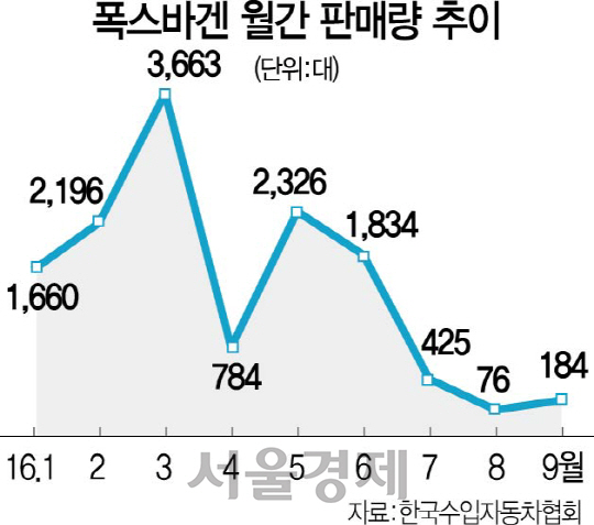 폭스바겐 국내영업 재시동…한국인 세일즈 전문가 영입