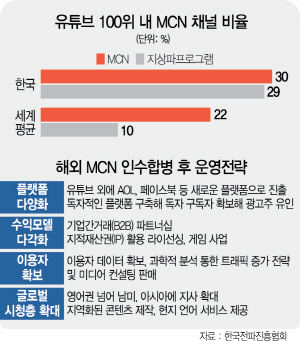 2215A16 유튜브 100위 내 MCN 채널 비율