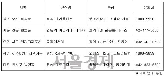 전국 공급(예정)중인 주요 스트리트형 상가현황. / 자료=부동산일번가